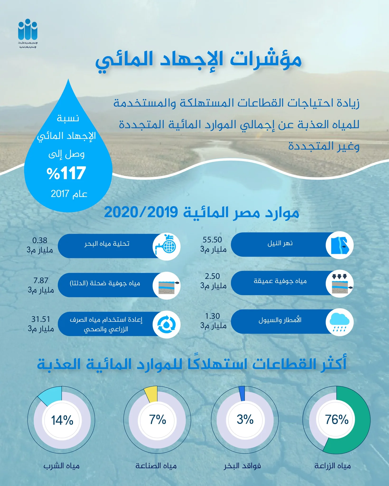الإجهاد المائي, الأمن المائي, التغير المناخي