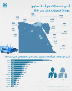 أعلى المحافظات في أعداد مصابي حوادث السيارات خلال عام 2024