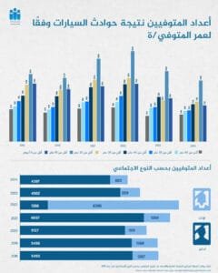 أعداد المتوفيين نتيجة حوادث السيارات طبقًا لعمر المتوفي/ة