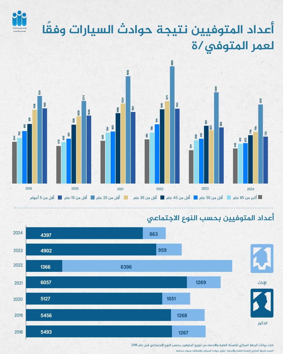 أعداد المتوفيين نتيجة حوادث السيارات طبقًا لعمر المتوفي/ة