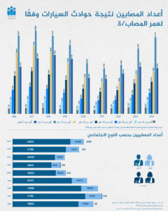أعداد المصابين نتيجة حوادث السيارات وفقًا لعمر المصاب/ة
