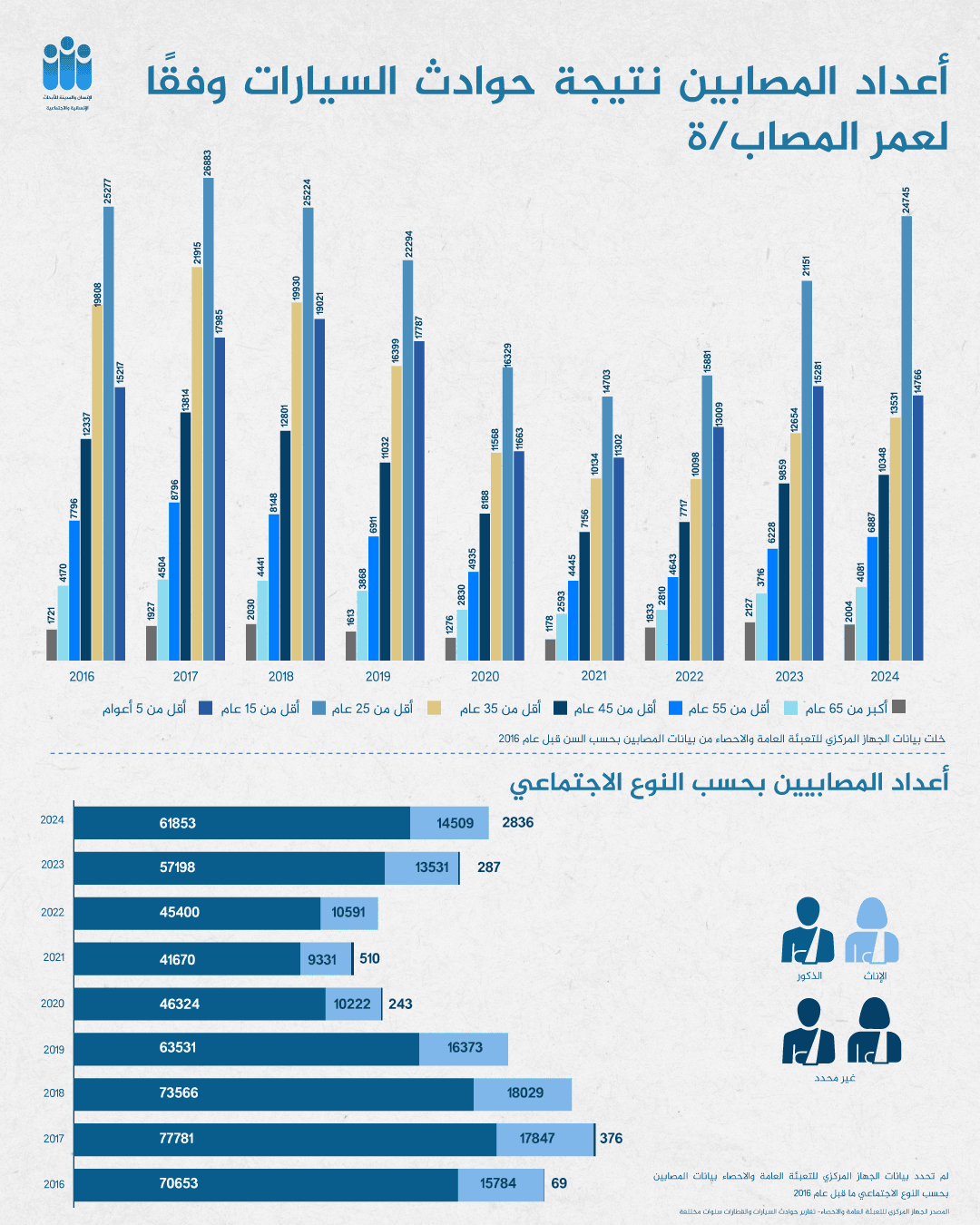 أعداد المصابين نتيجة حوادث السيارات وفقًا لعمر المصاب/ة