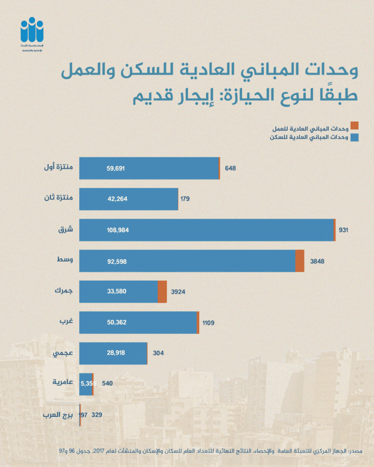 وحدات المباني العادية للسكن والعمل طبقًا لنوع الحيازة: إيجار قديم
