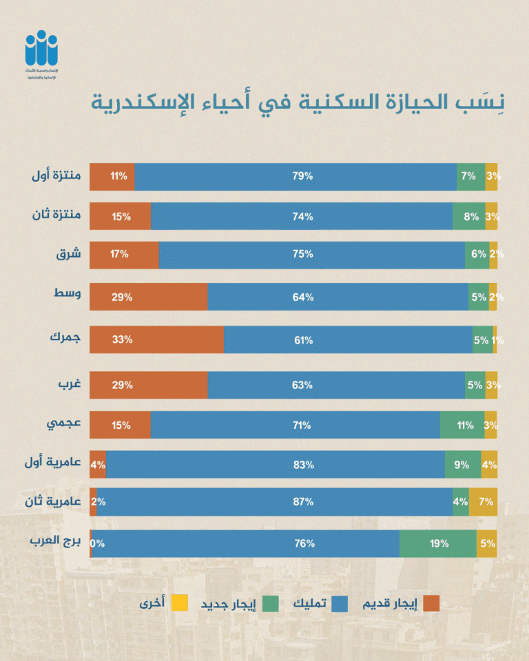 نِسَب الحيازة السكنية في أحياء الإسكندرية